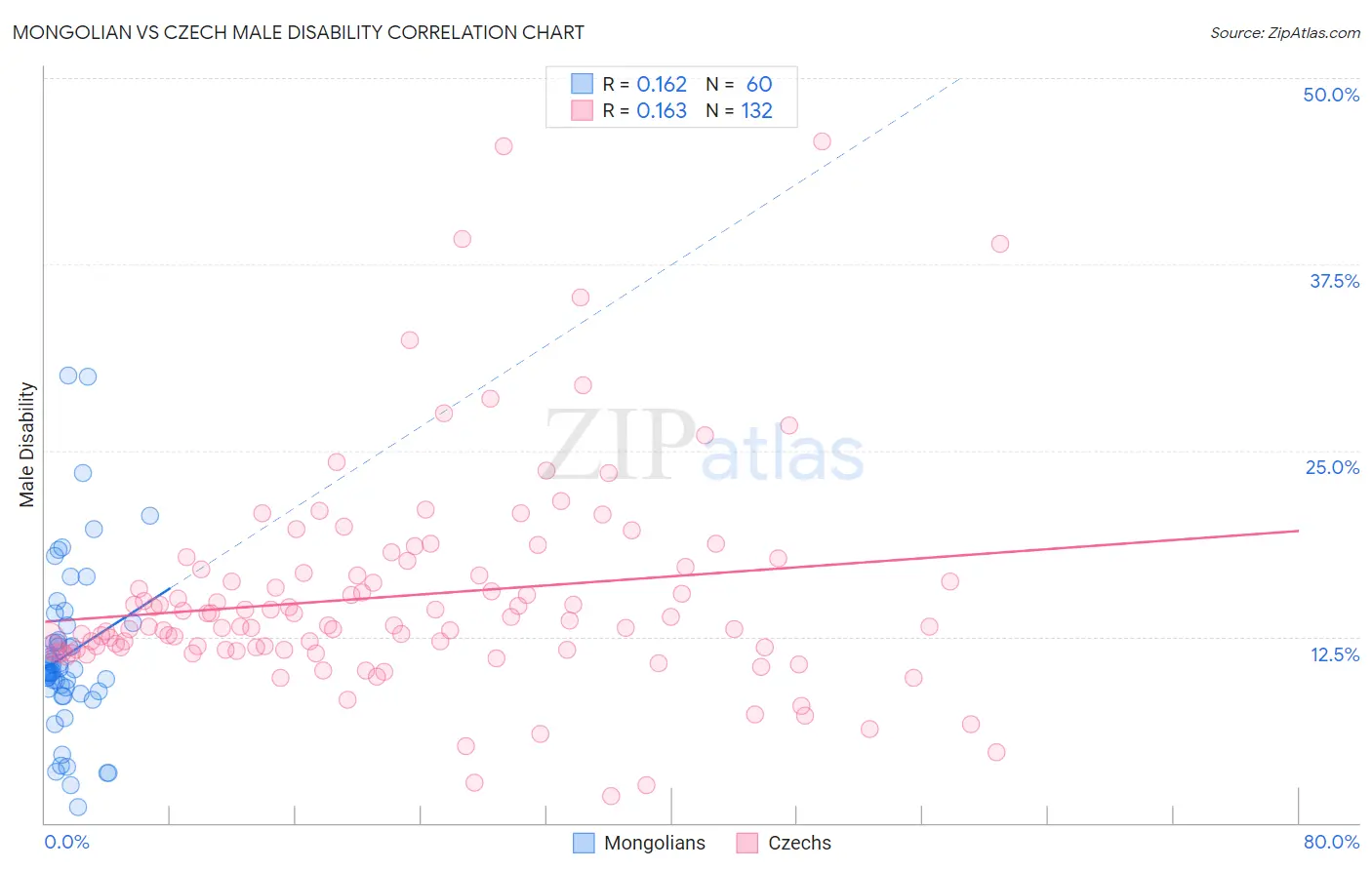 Mongolian vs Czech Male Disability