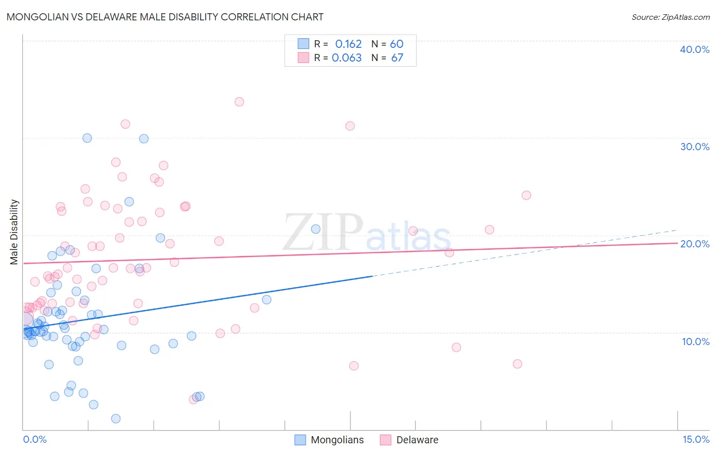 Mongolian vs Delaware Male Disability