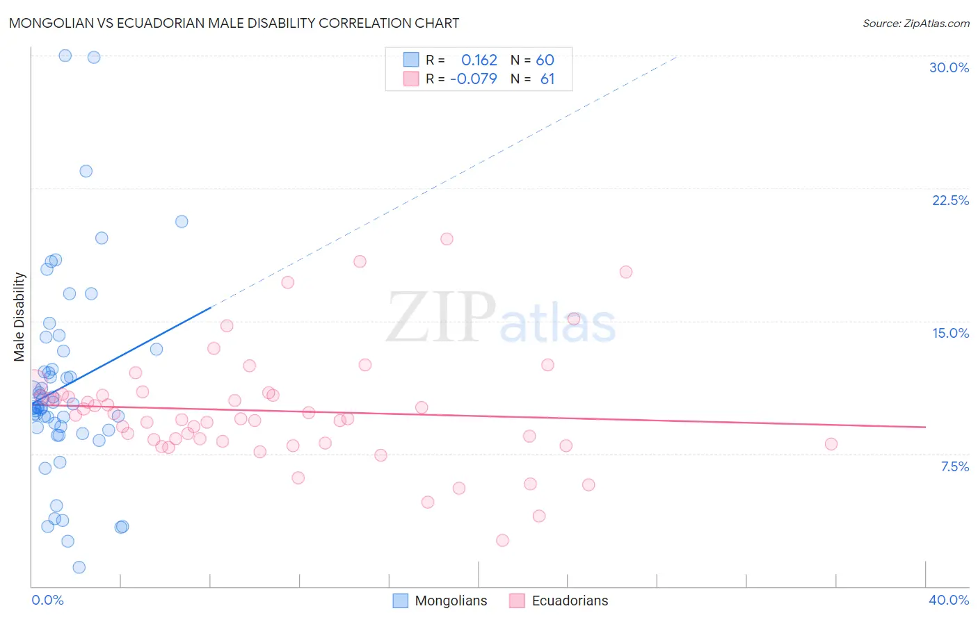 Mongolian vs Ecuadorian Male Disability