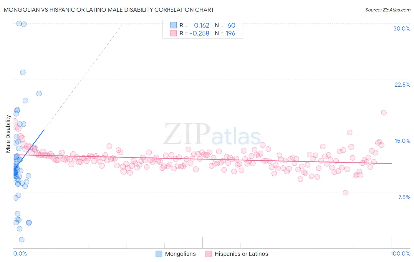 Mongolian vs Hispanic or Latino Male Disability