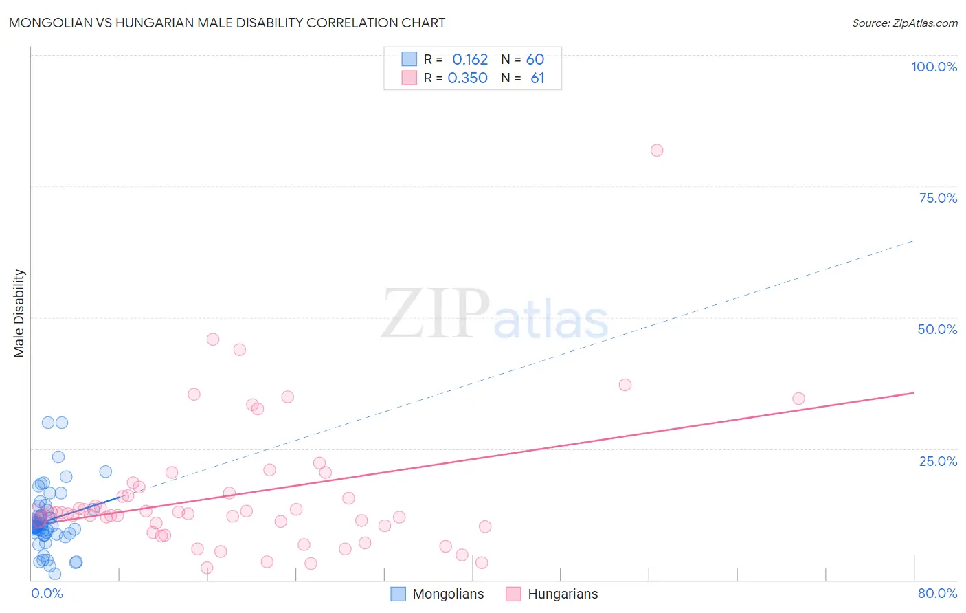 Mongolian vs Hungarian Male Disability
