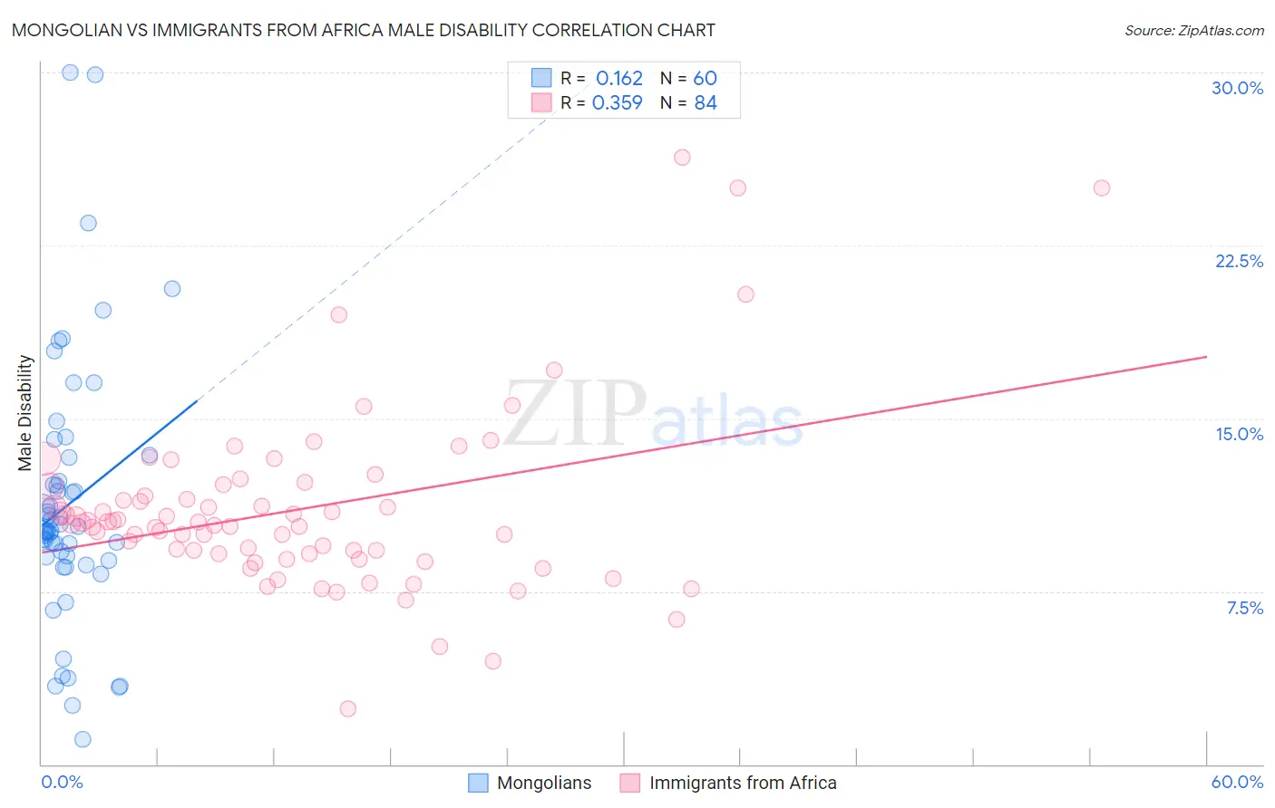 Mongolian vs Immigrants from Africa Male Disability