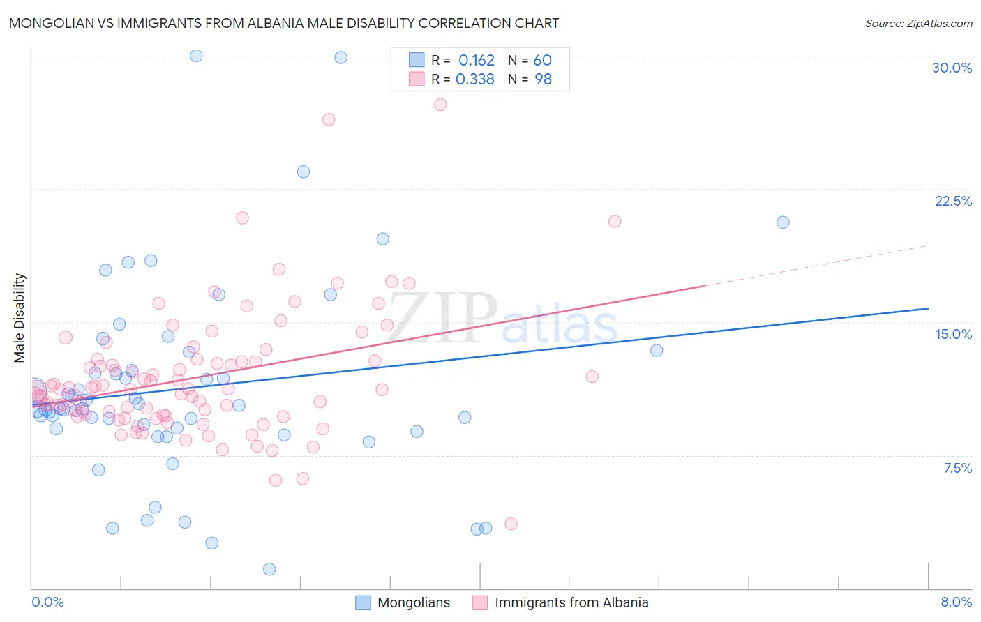 Mongolian vs Immigrants from Albania Male Disability