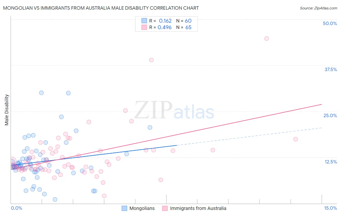 Mongolian vs Immigrants from Australia Male Disability