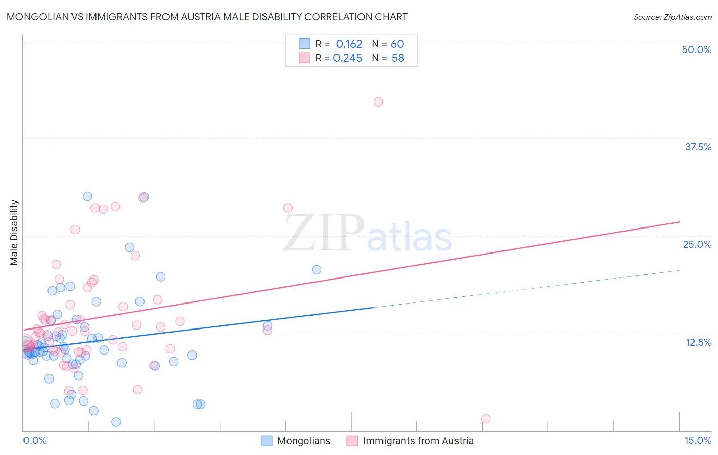 Mongolian vs Immigrants from Austria Male Disability