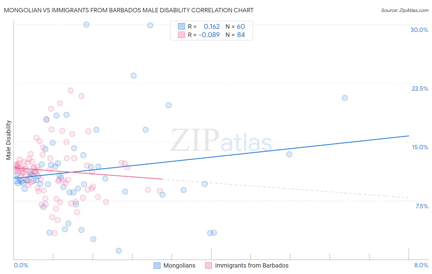 Mongolian vs Immigrants from Barbados Male Disability