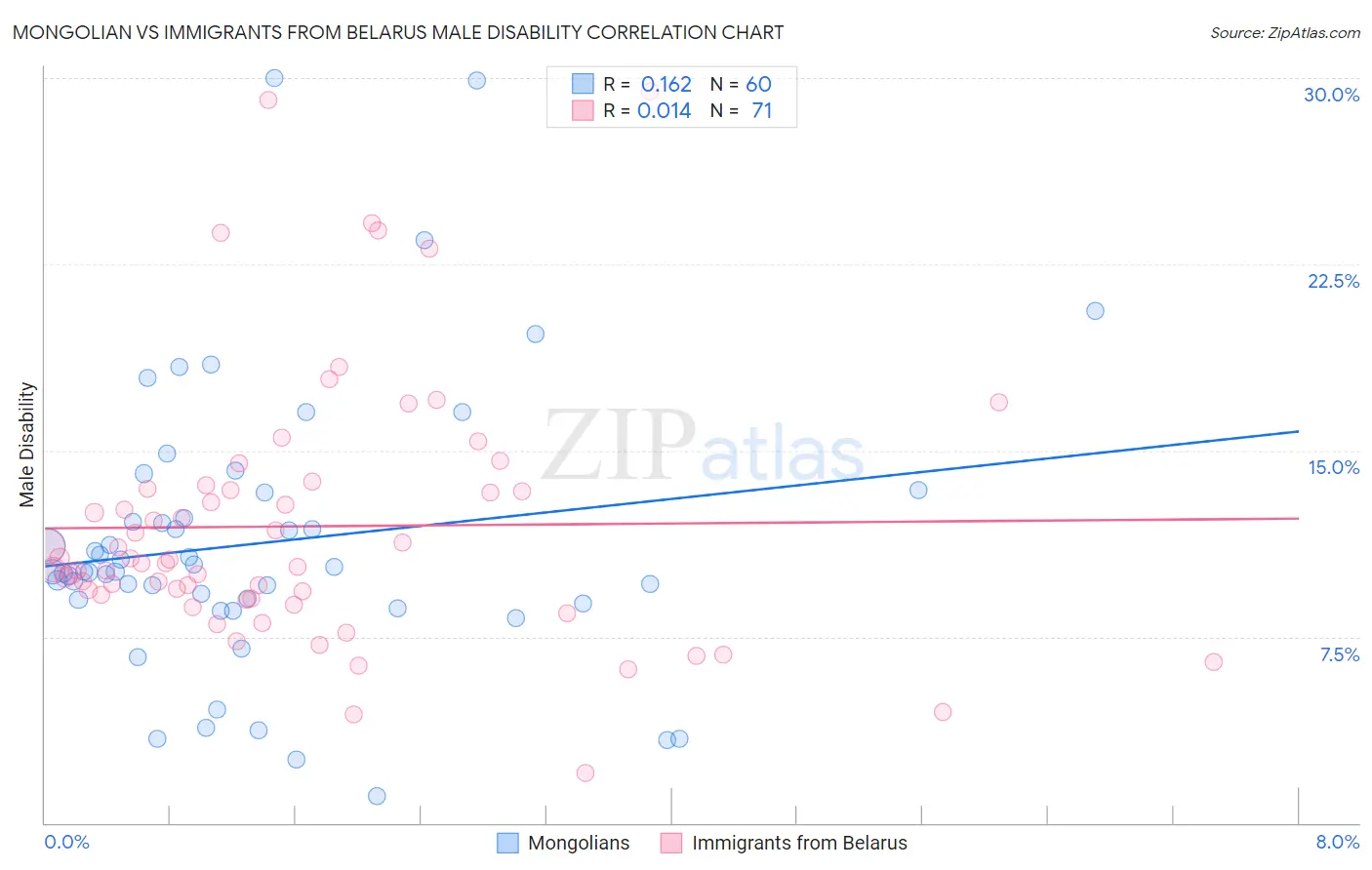 Mongolian vs Immigrants from Belarus Male Disability