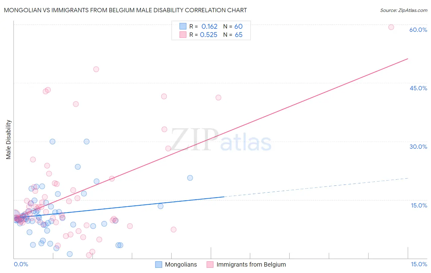 Mongolian vs Immigrants from Belgium Male Disability