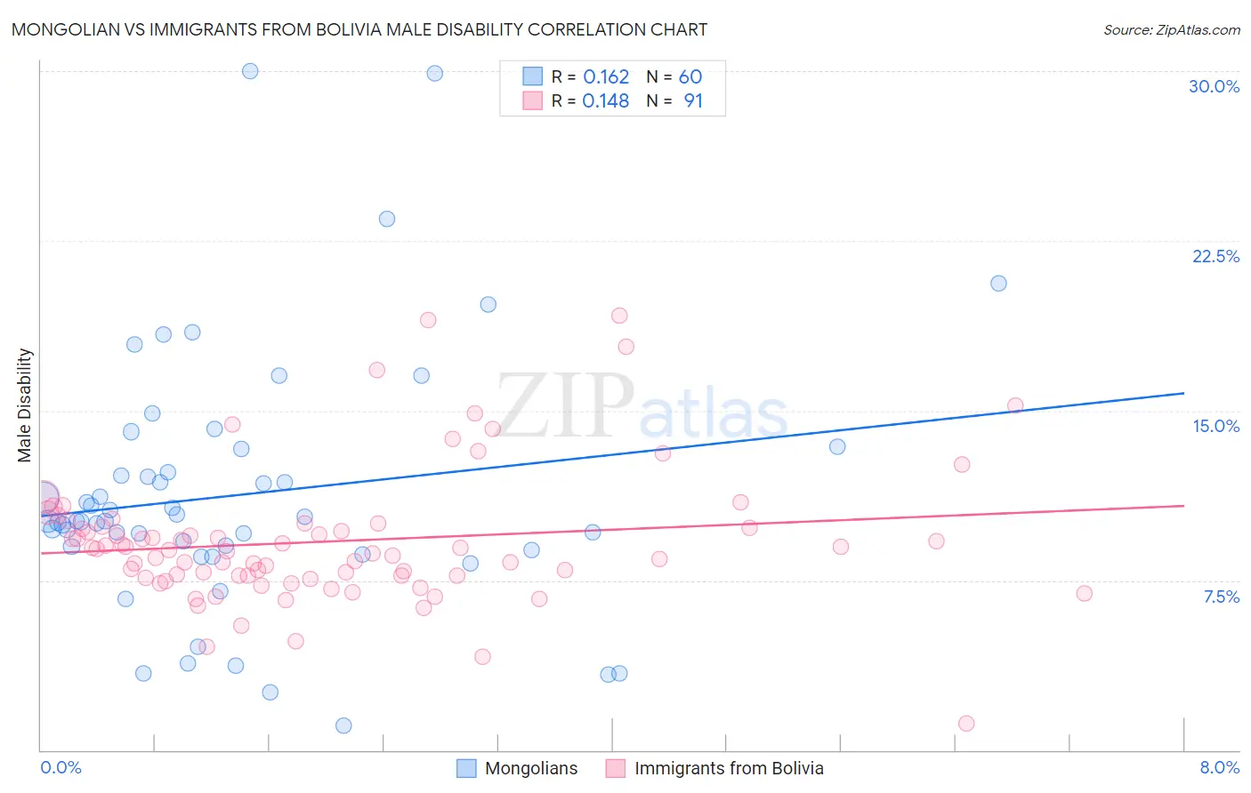 Mongolian vs Immigrants from Bolivia Male Disability