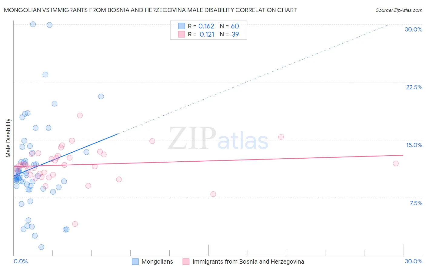 Mongolian vs Immigrants from Bosnia and Herzegovina Male Disability