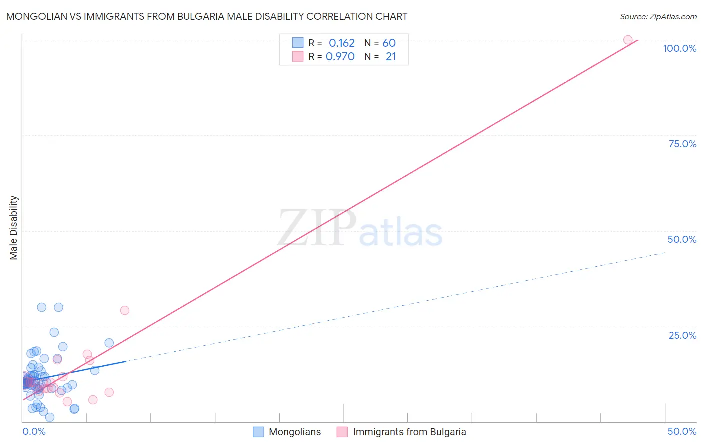 Mongolian vs Immigrants from Bulgaria Male Disability