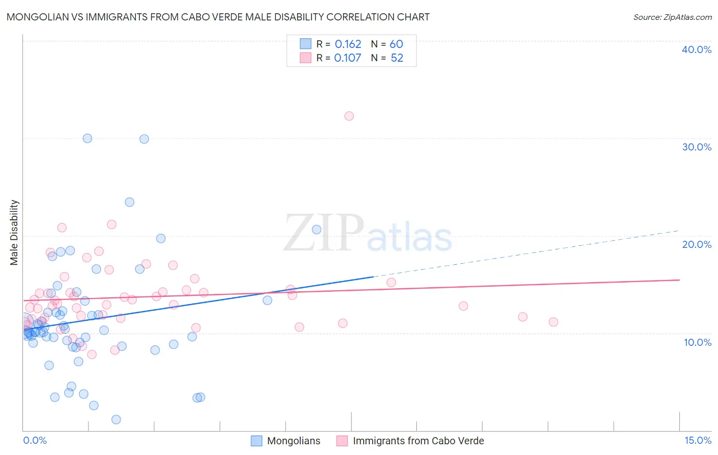 Mongolian vs Immigrants from Cabo Verde Male Disability