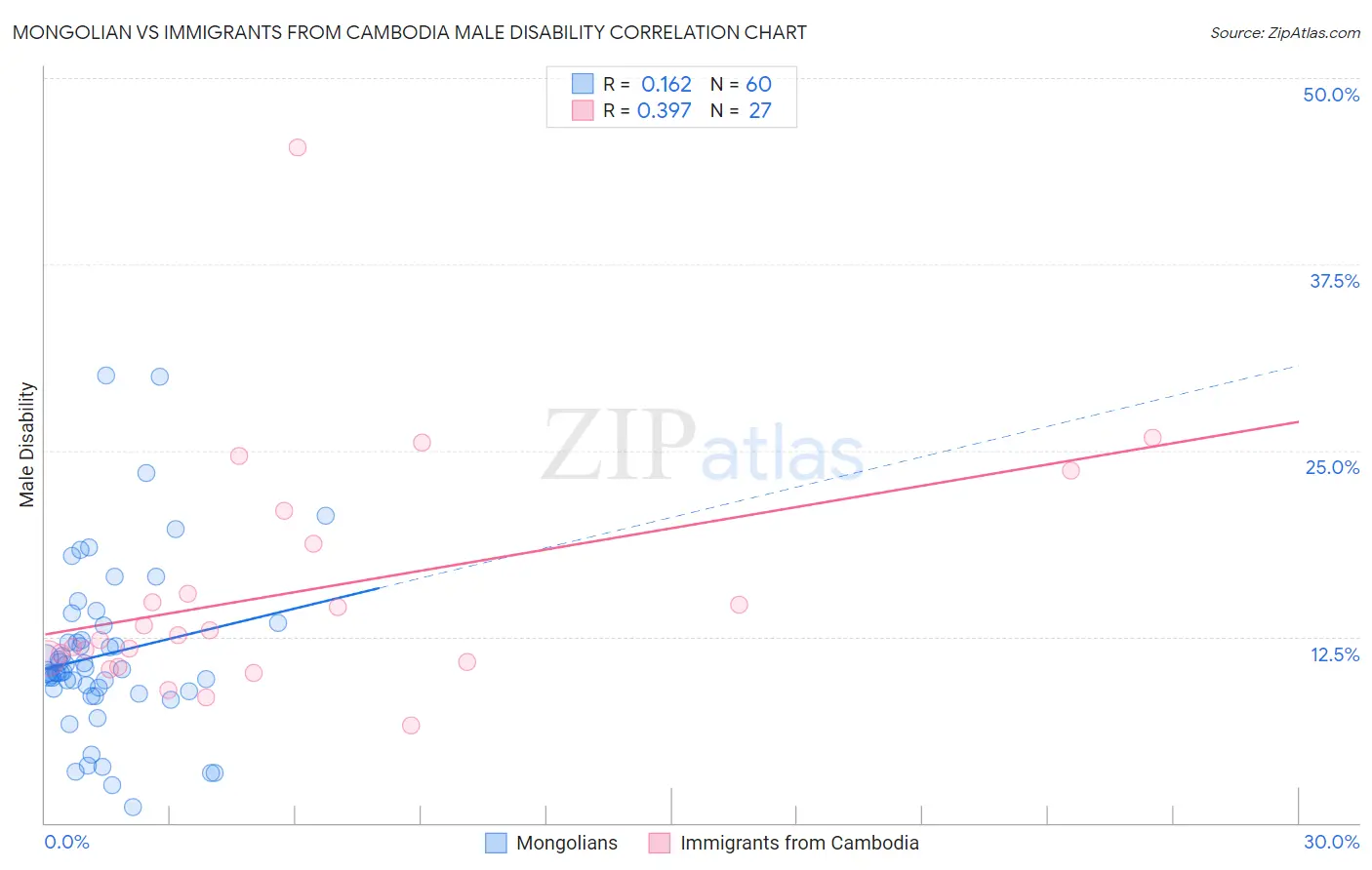 Mongolian vs Immigrants from Cambodia Male Disability