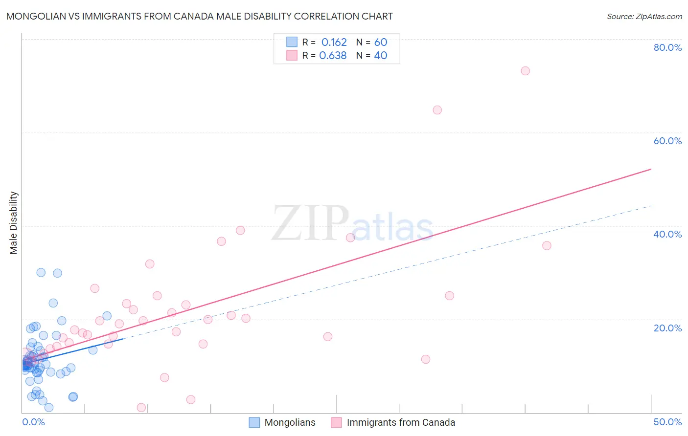 Mongolian vs Immigrants from Canada Male Disability