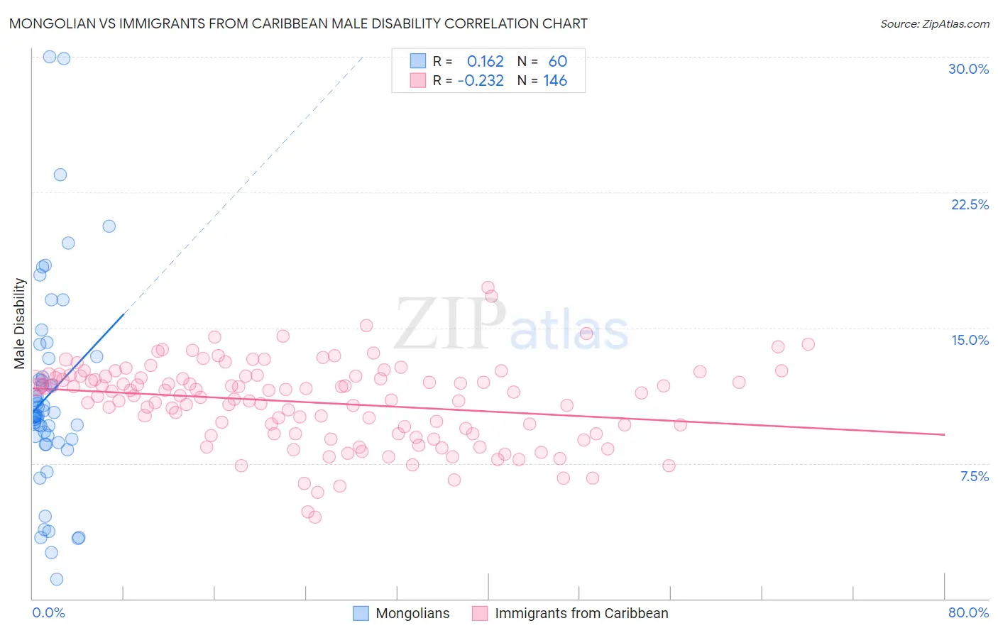 Mongolian vs Immigrants from Caribbean Male Disability