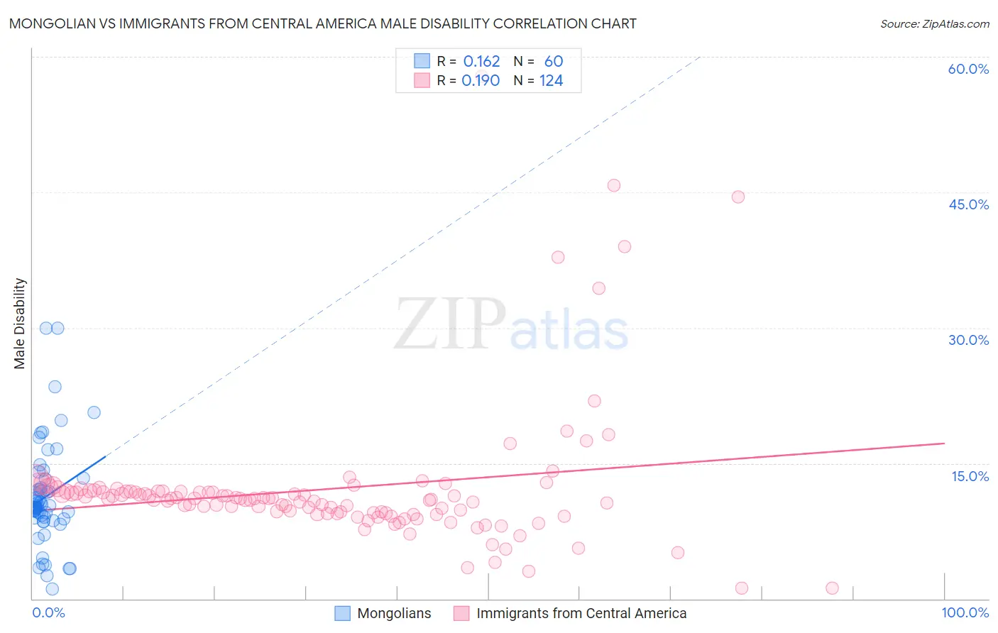 Mongolian vs Immigrants from Central America Male Disability