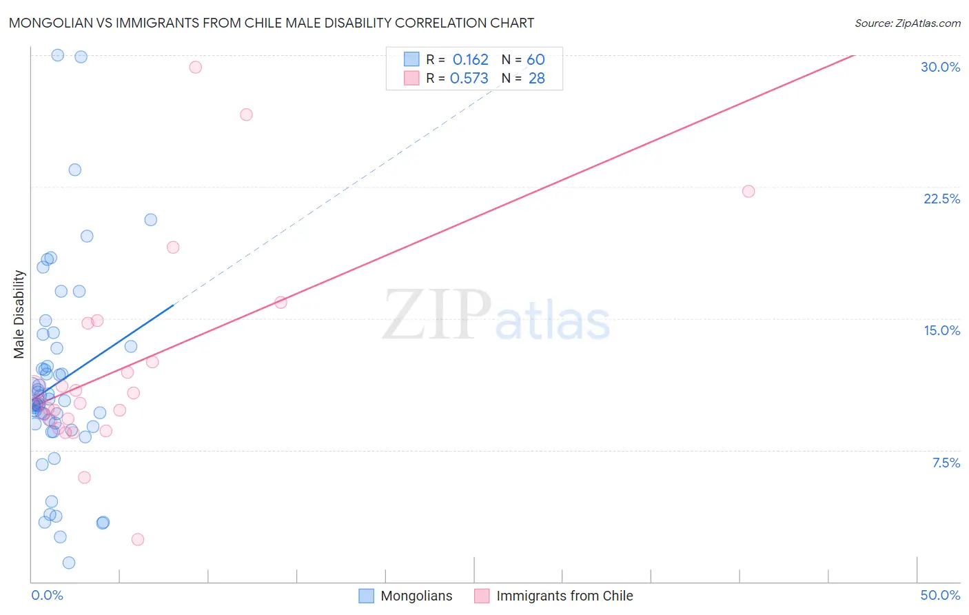 Mongolian vs Immigrants from Chile Male Disability
