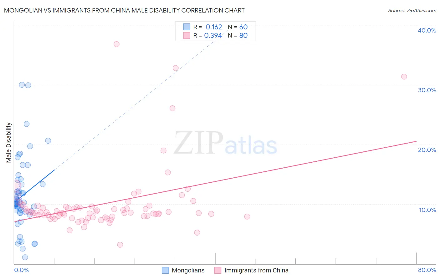 Mongolian vs Immigrants from China Male Disability