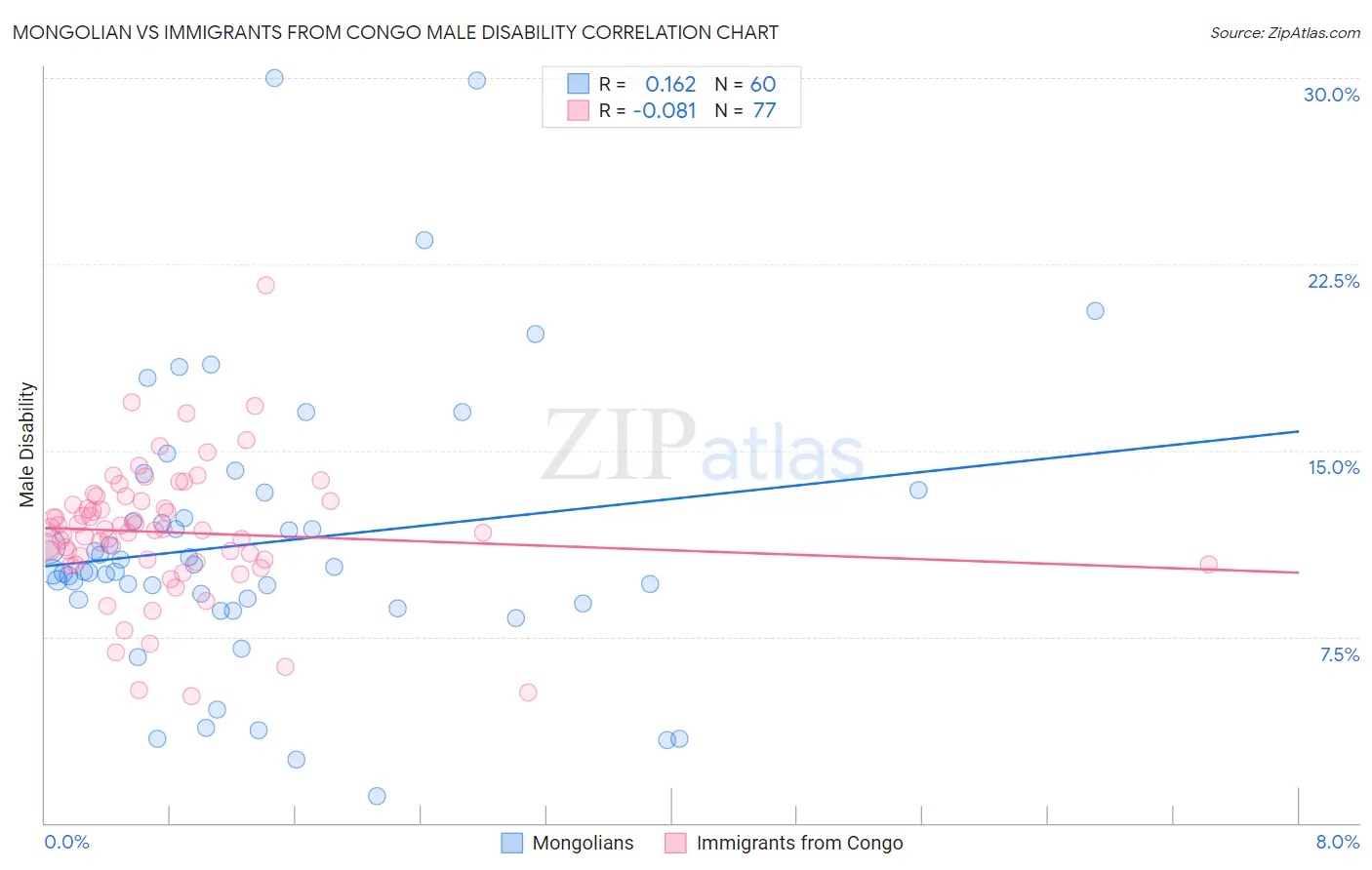 Mongolian vs Immigrants from Congo Male Disability