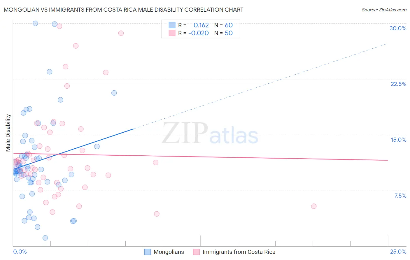 Mongolian vs Immigrants from Costa Rica Male Disability