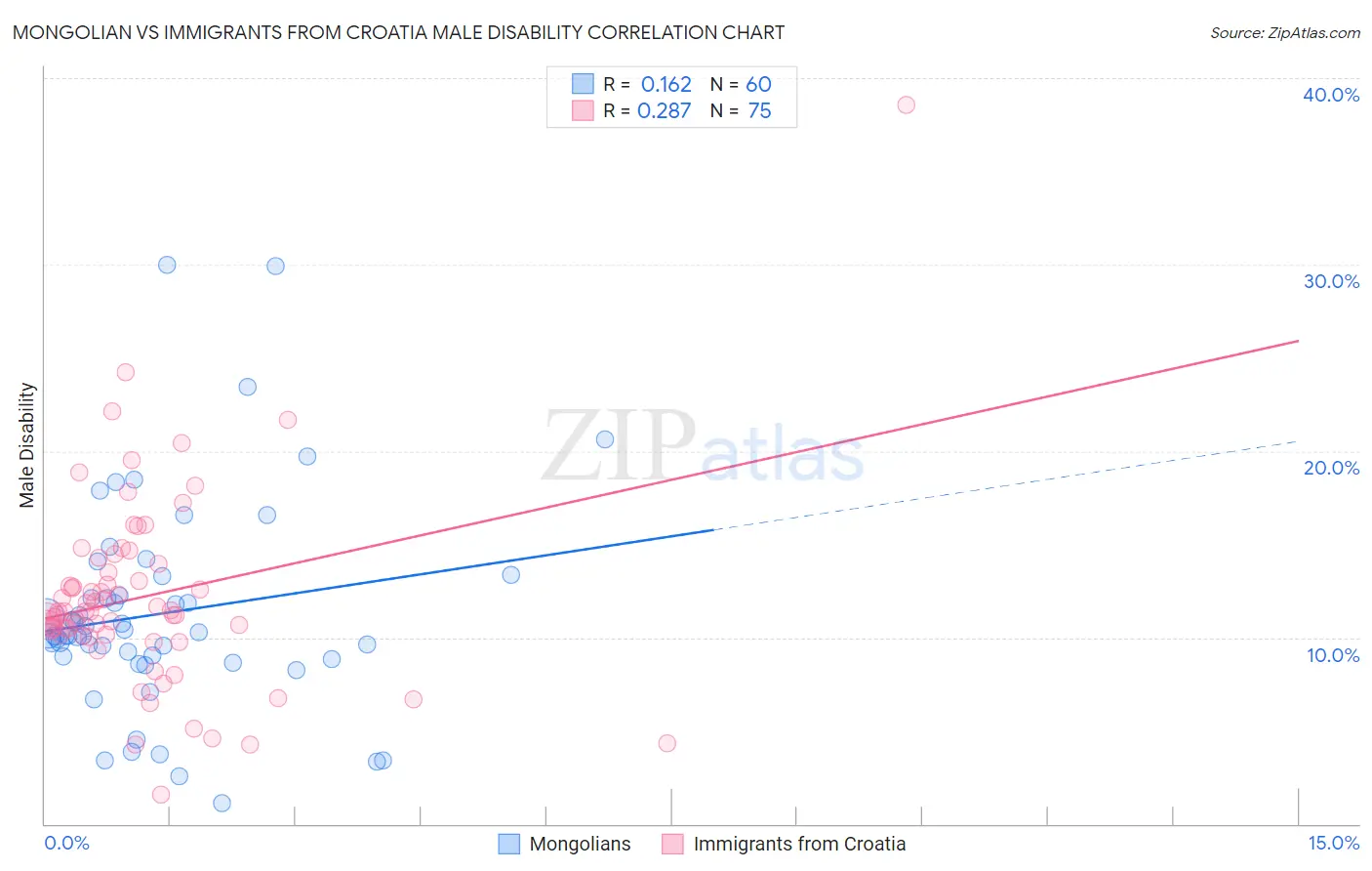 Mongolian vs Immigrants from Croatia Male Disability