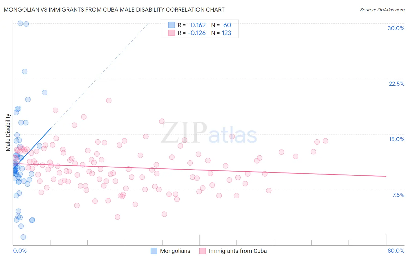 Mongolian vs Immigrants from Cuba Male Disability