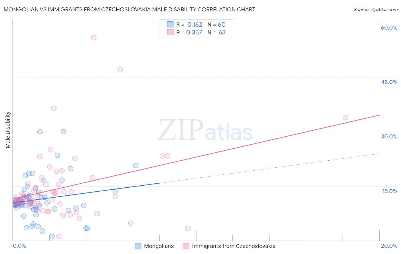 Mongolian vs Immigrants from Czechoslovakia Male Disability