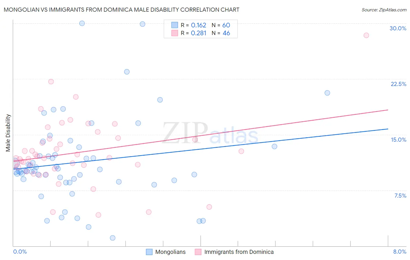 Mongolian vs Immigrants from Dominica Male Disability