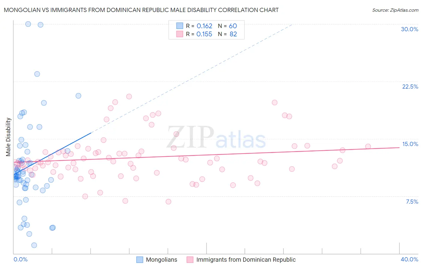 Mongolian vs Immigrants from Dominican Republic Male Disability
