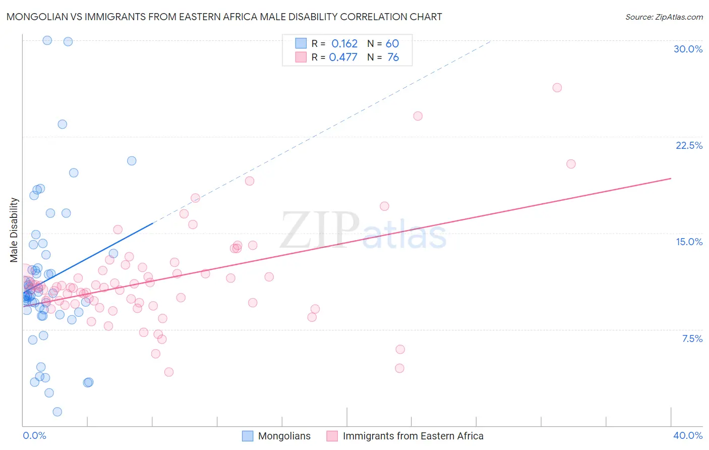 Mongolian vs Immigrants from Eastern Africa Male Disability