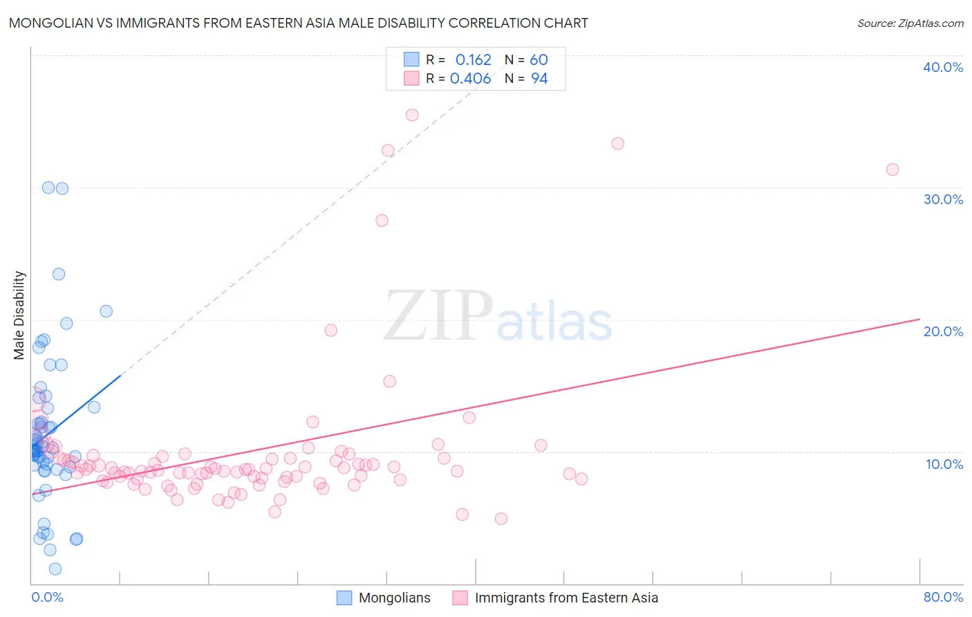 Mongolian vs Immigrants from Eastern Asia Male Disability