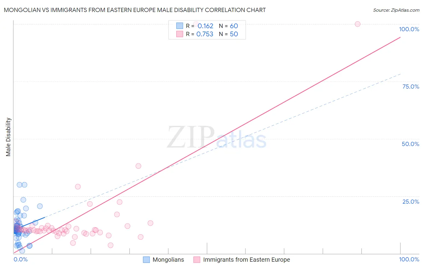 Mongolian vs Immigrants from Eastern Europe Male Disability