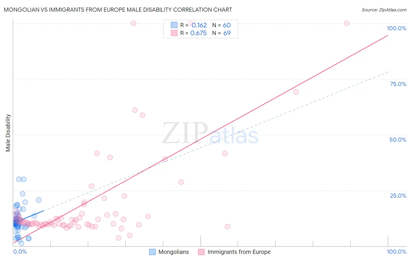 Mongolian vs Immigrants from Europe Male Disability