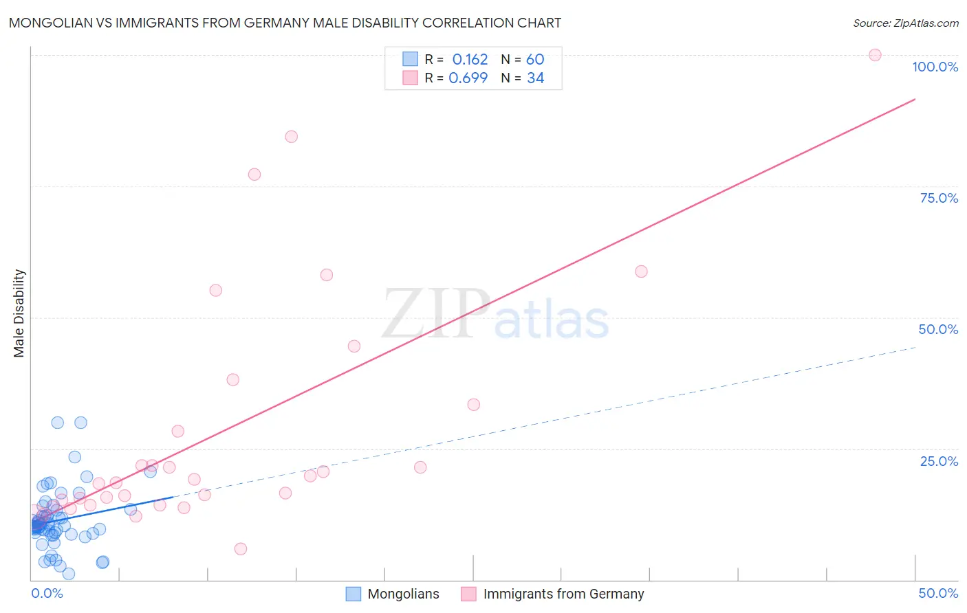 Mongolian vs Immigrants from Germany Male Disability