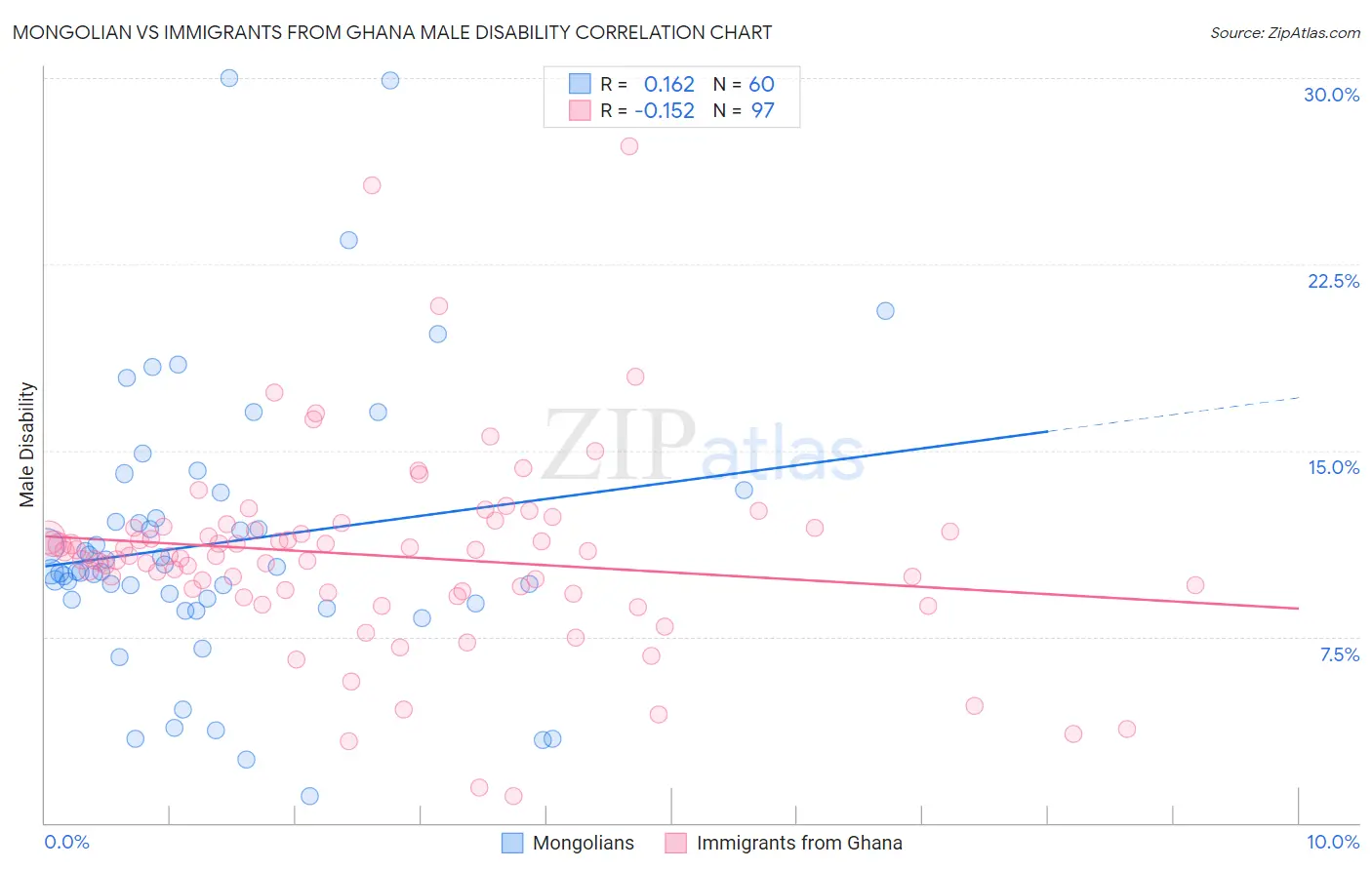 Mongolian vs Immigrants from Ghana Male Disability