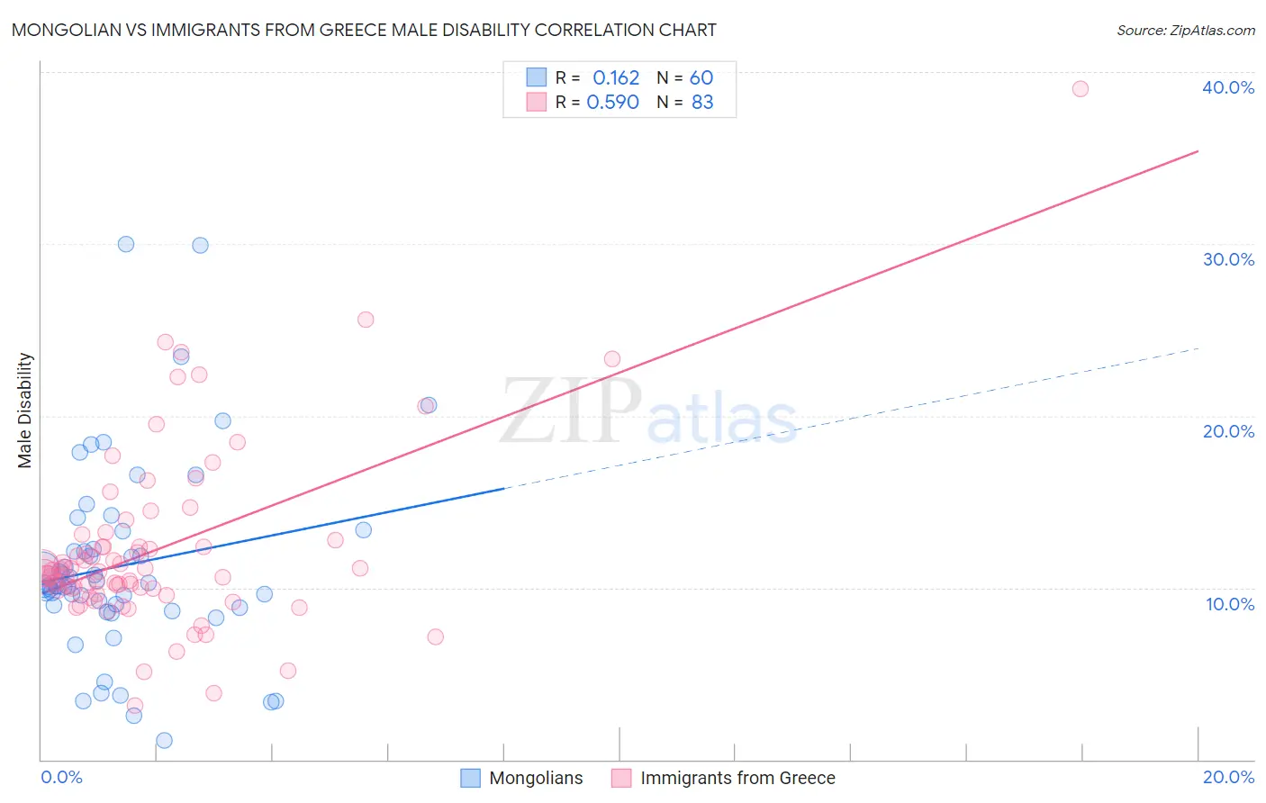 Mongolian vs Immigrants from Greece Male Disability