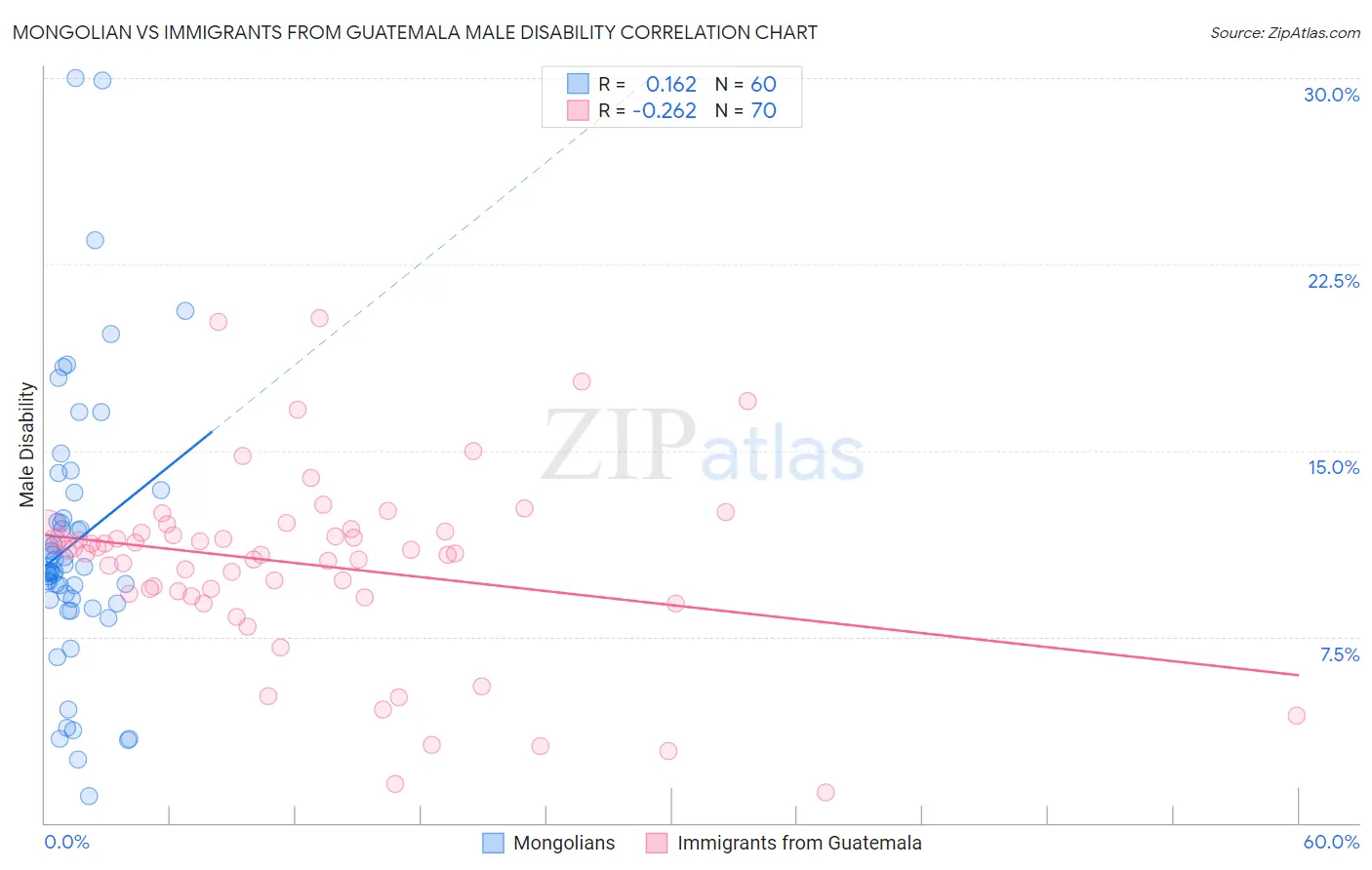 Mongolian vs Immigrants from Guatemala Male Disability
