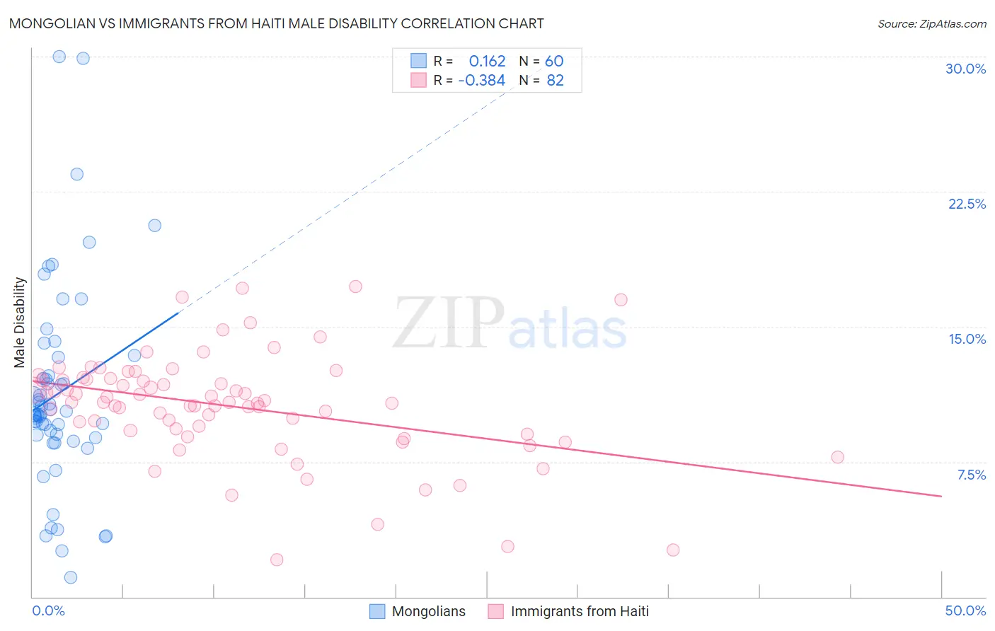 Mongolian vs Immigrants from Haiti Male Disability