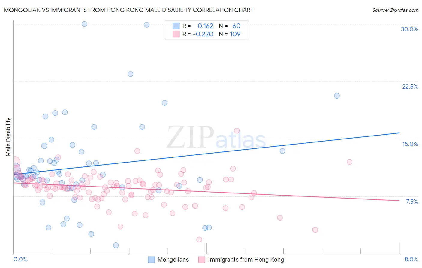 Mongolian vs Immigrants from Hong Kong Male Disability
