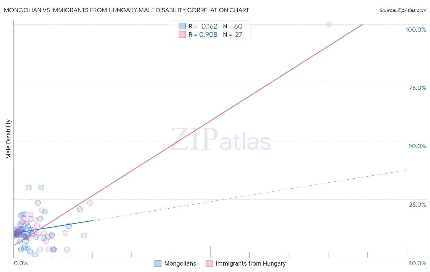 Mongolian vs Immigrants from Hungary Male Disability