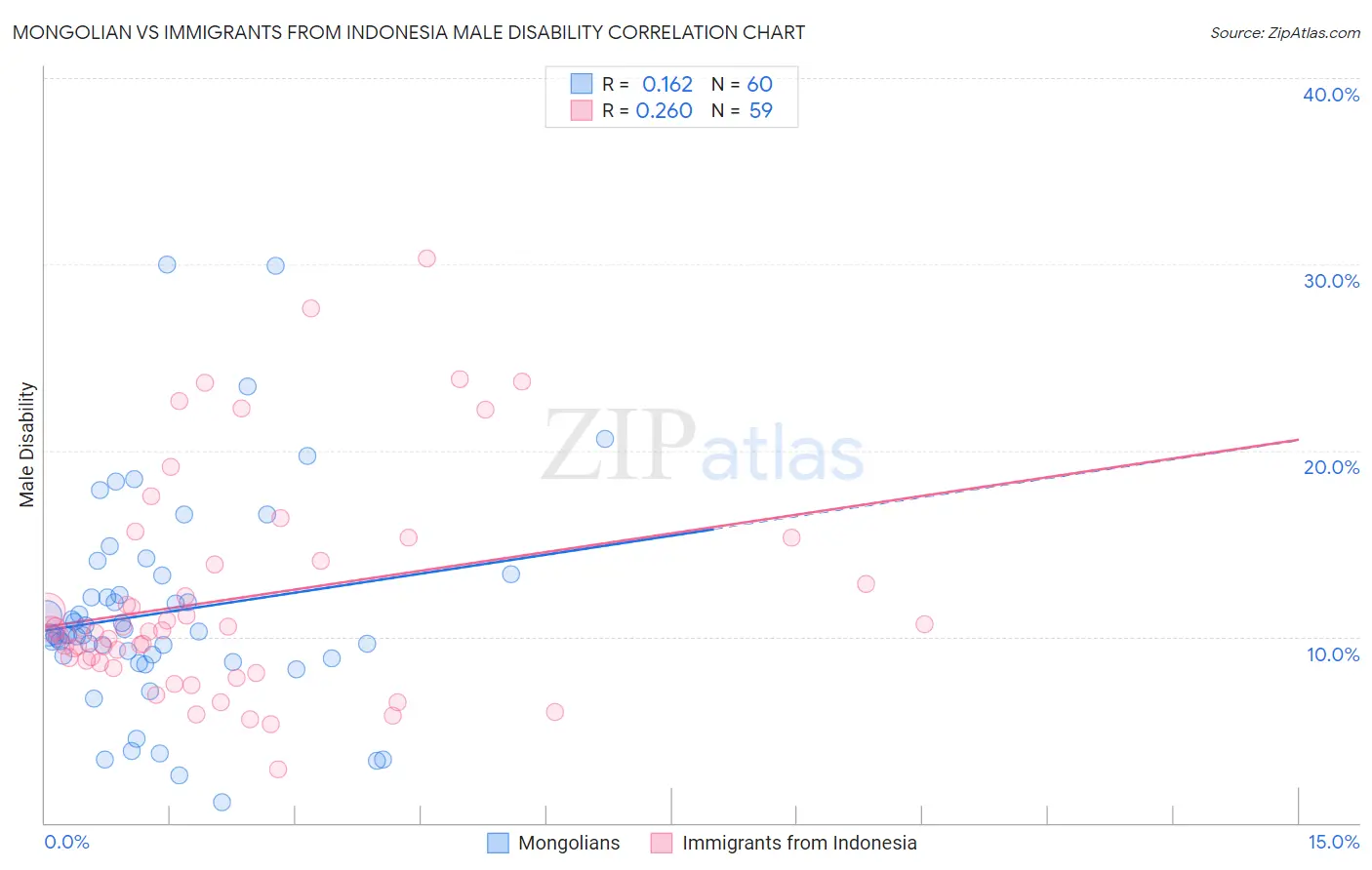 Mongolian vs Immigrants from Indonesia Male Disability