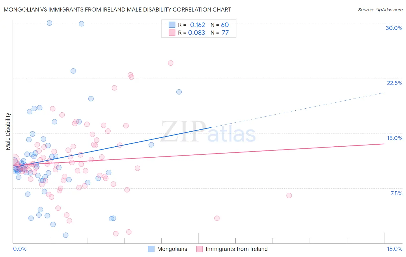 Mongolian vs Immigrants from Ireland Male Disability