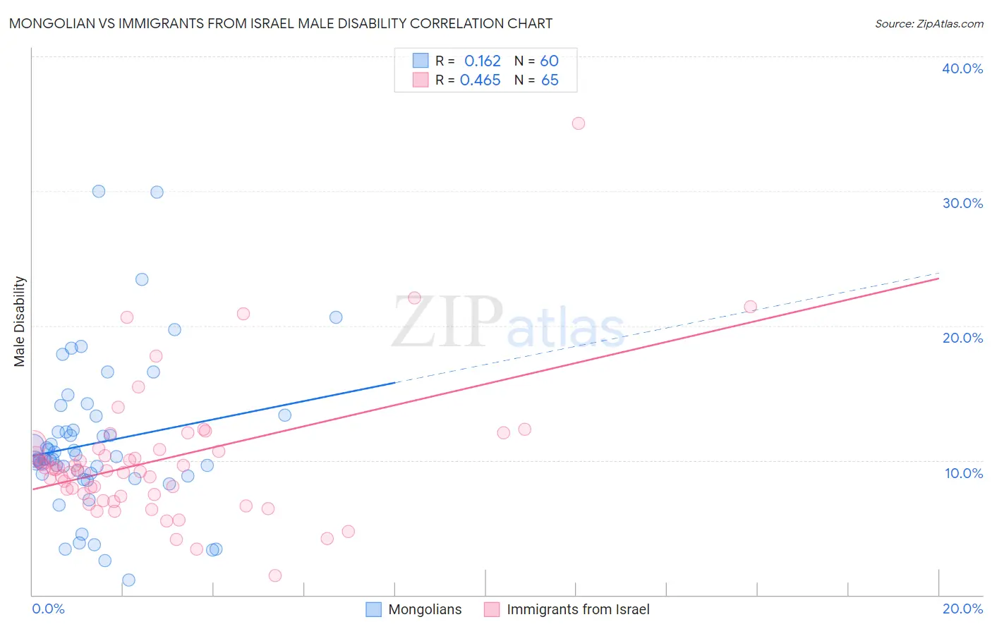 Mongolian vs Immigrants from Israel Male Disability