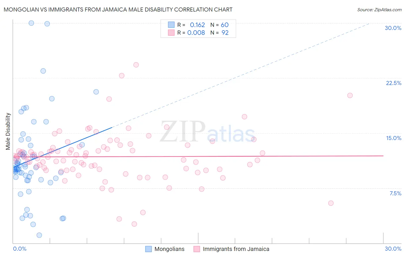 Mongolian vs Immigrants from Jamaica Male Disability