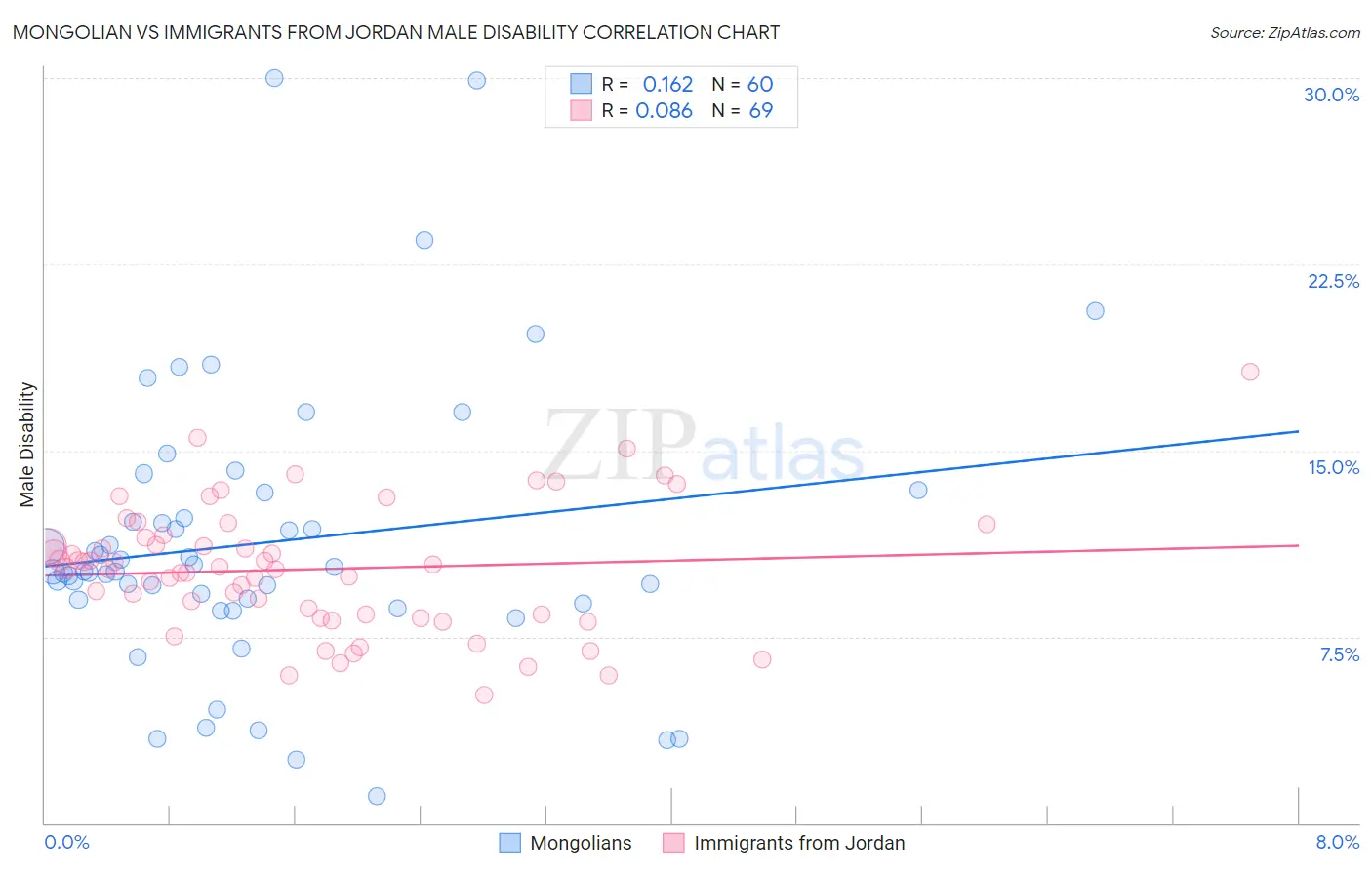 Mongolian vs Immigrants from Jordan Male Disability