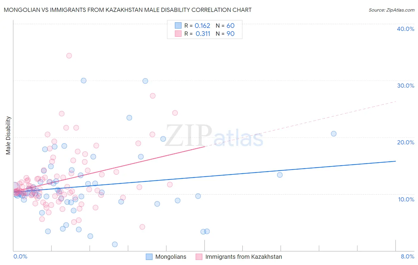 Mongolian vs Immigrants from Kazakhstan Male Disability