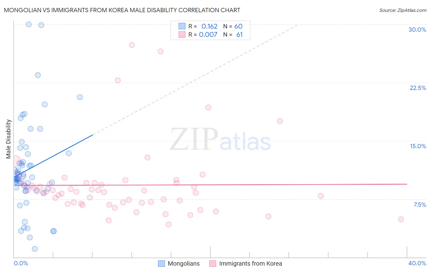 Mongolian vs Immigrants from Korea Male Disability