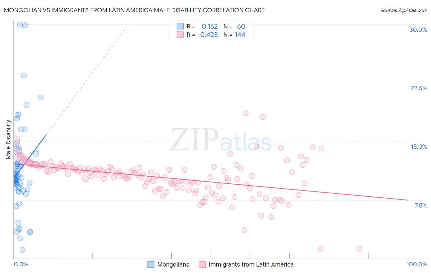 Mongolian vs Immigrants from Latin America Male Disability