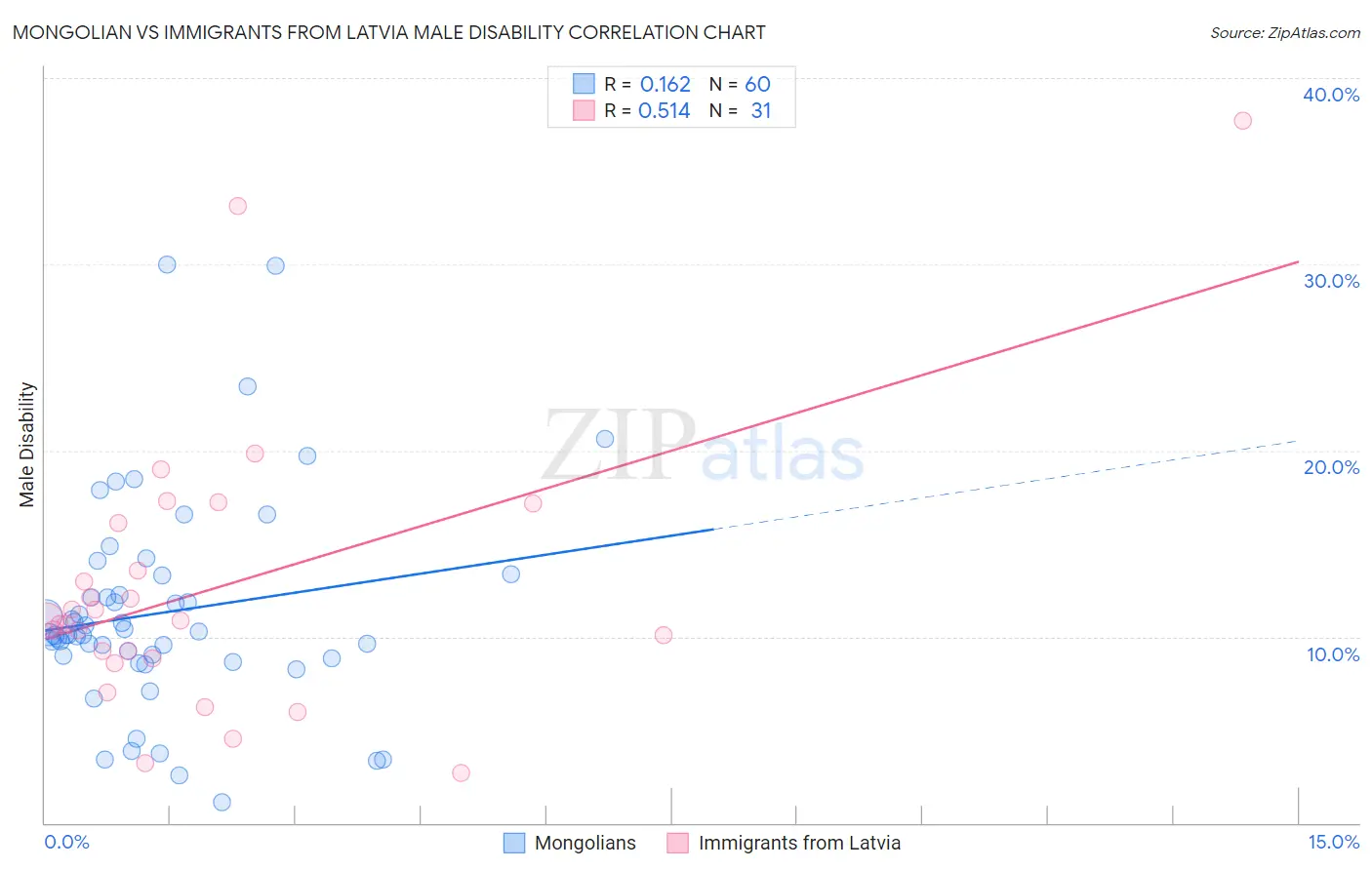 Mongolian vs Immigrants from Latvia Male Disability