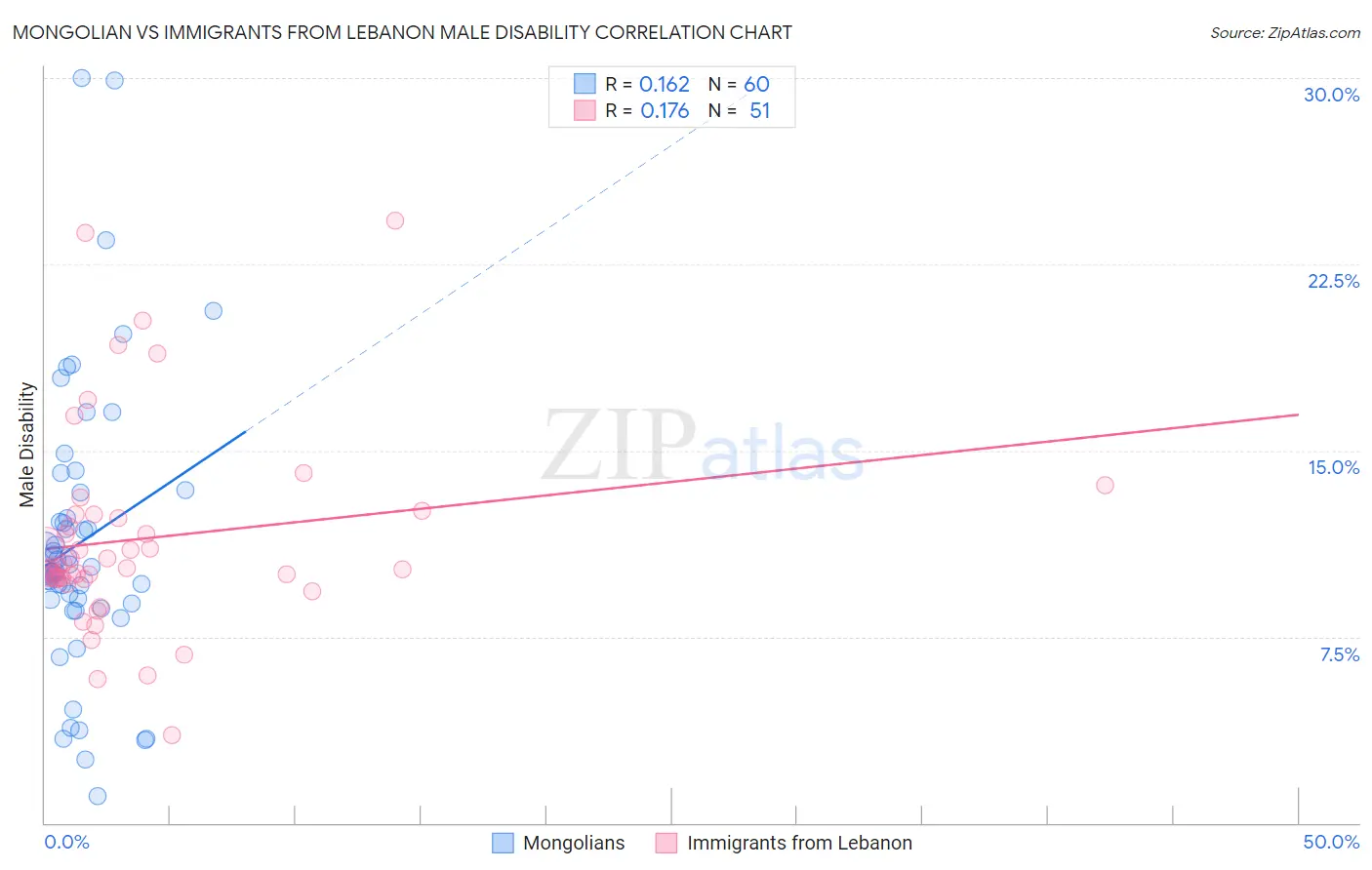 Mongolian vs Immigrants from Lebanon Male Disability
